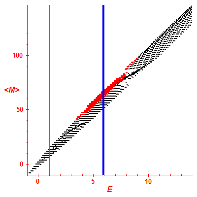 Peres lattice <M>